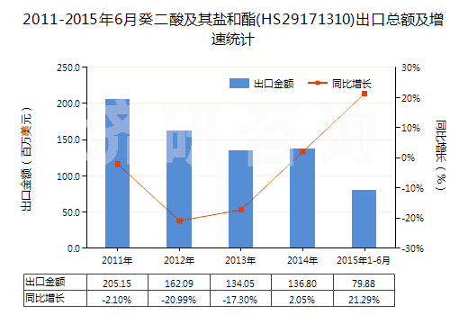 2011-2015年6月癸二酸及其鹽和酯(HS29171310)出口總額及增速統(tǒng)計(jì) 2011-2015年6月癸二酸及其鹽和酯(HS29171310)出口總額及增速統(tǒng)計(jì)